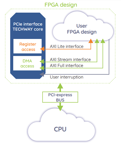 Techway PFP-KX7+ PCIe FPGA Boards with FMC+ Slot
